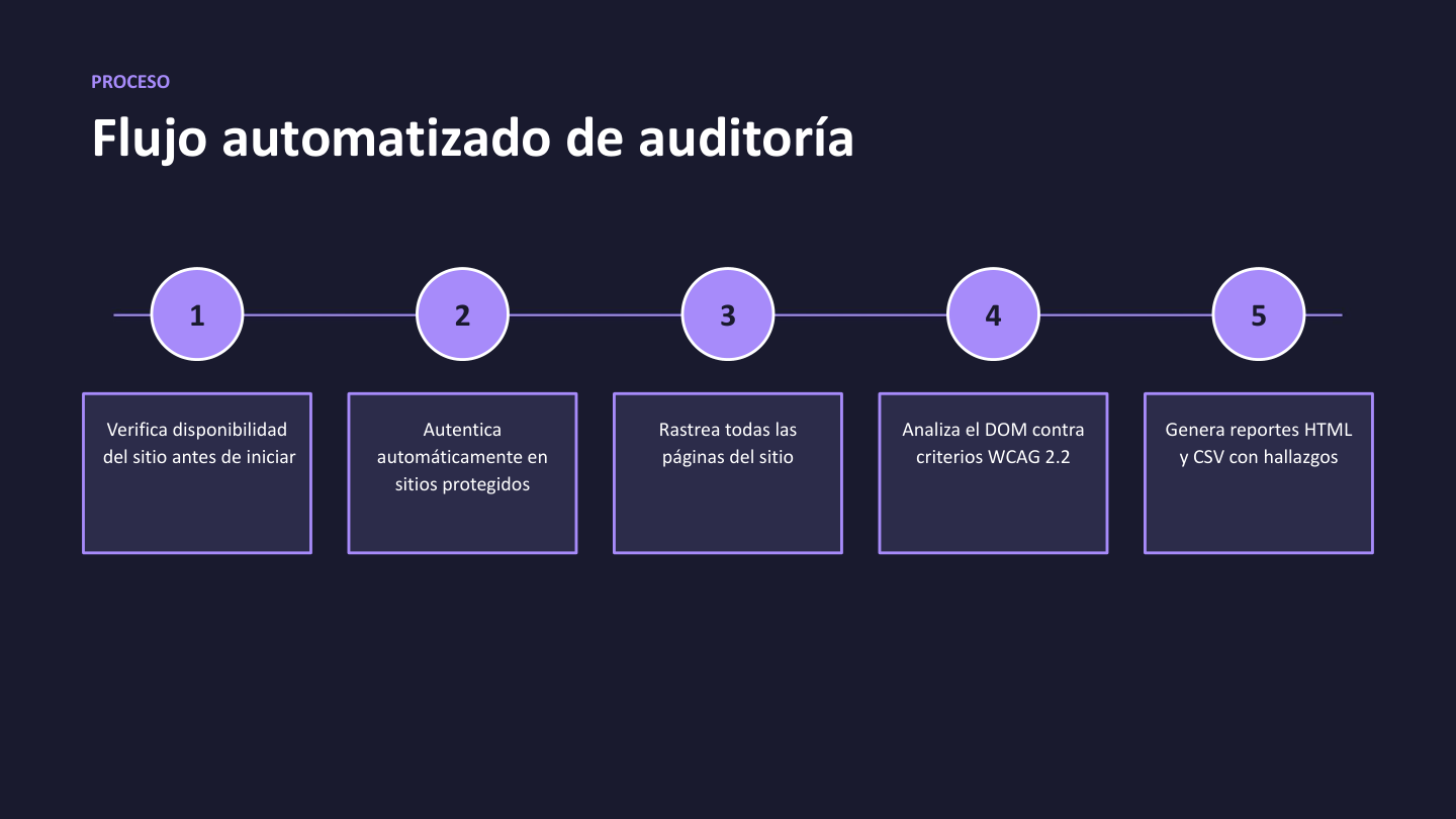 Diapositiva del Proceso: Flujo automatizado de auditoría en 5 pasos