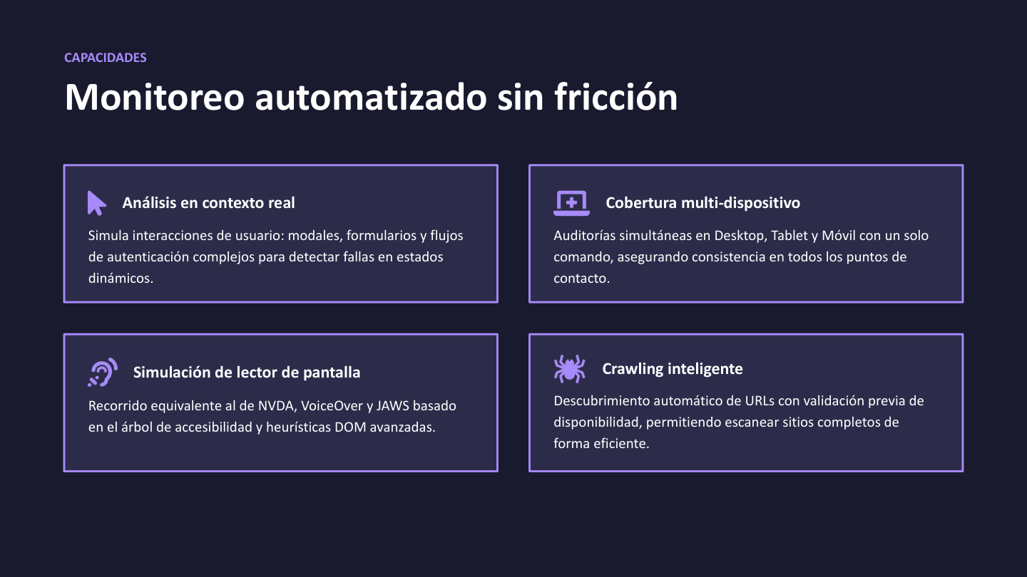 Diapositiva de Capacidades: Monitoreo automatizado sin fricción en contexto real